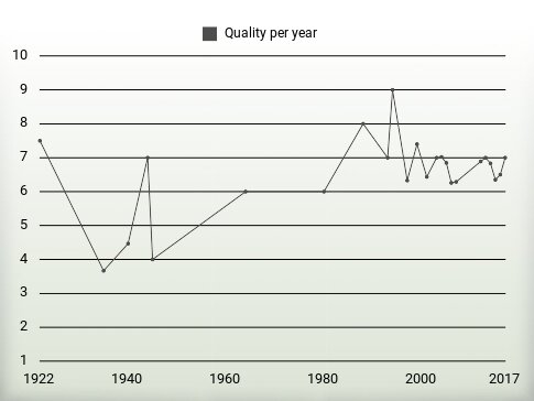 Quality per year