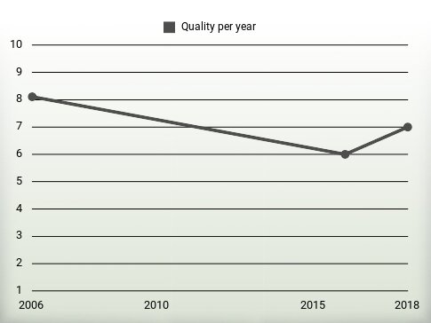 Quality per year