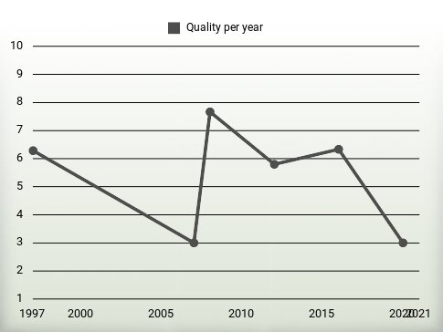 Quality per year