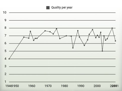 Quality per year