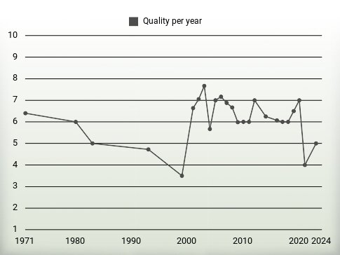 Quality per year