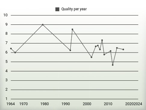 Quality per year