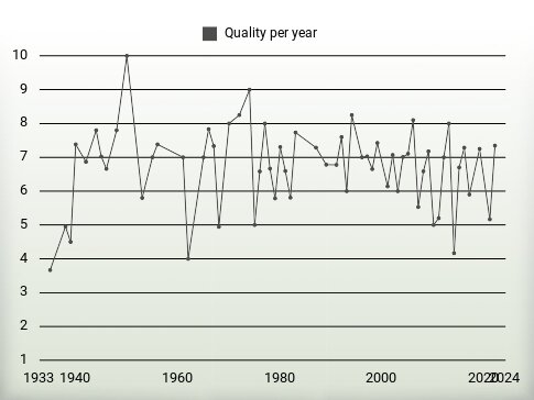 Quality per year