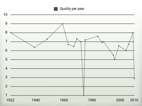 Quality per year