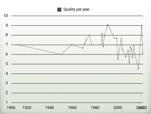 Quality per year