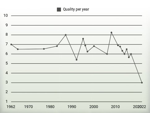 Quality per year