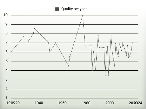 Quality per year