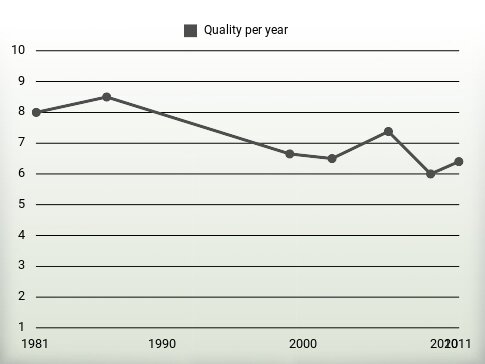 Quality per year