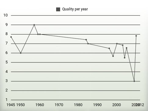 Quality per year