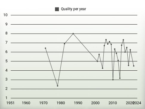 Quality per year