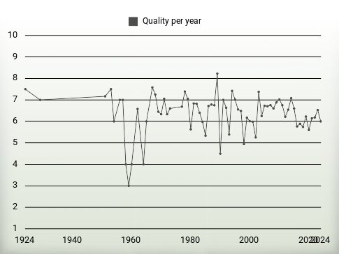 Quality per year