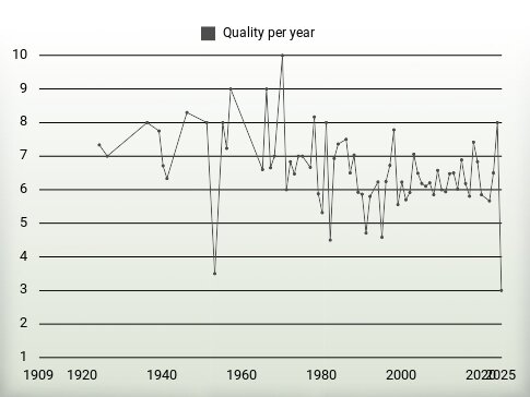 Quality per year