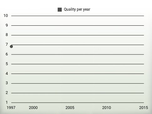 Quality per year