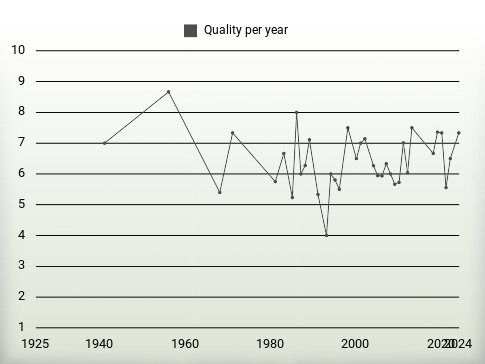 Quality per year