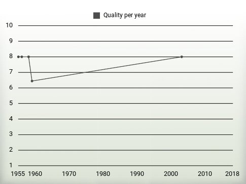 Quality per year