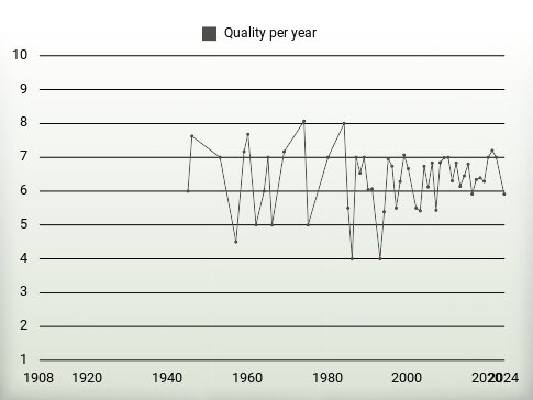 Quality per year