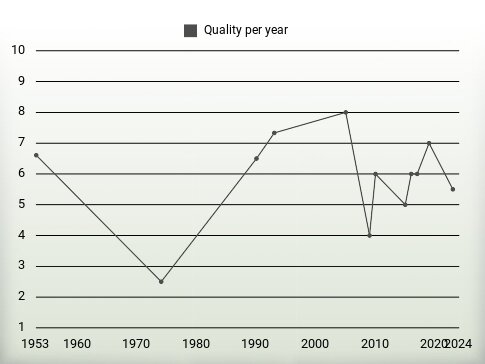 Quality per year