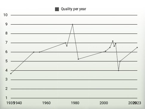 Quality per year