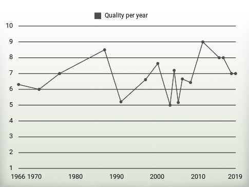 Quality per year