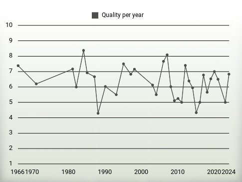 Quality per year