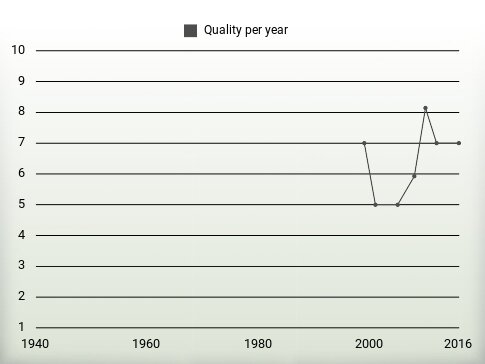 Quality per year