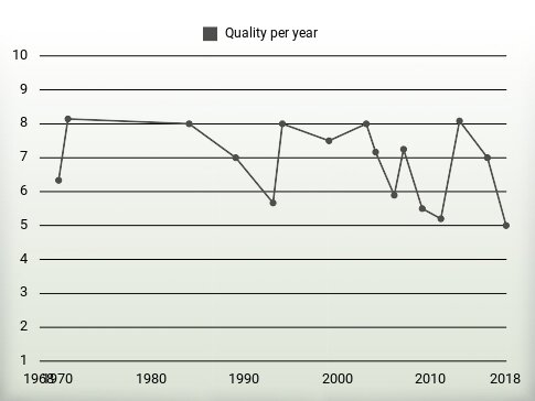 Quality per year