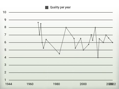 Quality per year