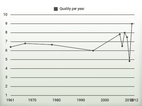 Quality per year