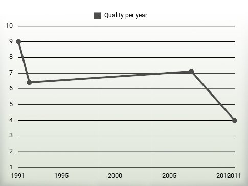 Quality per year