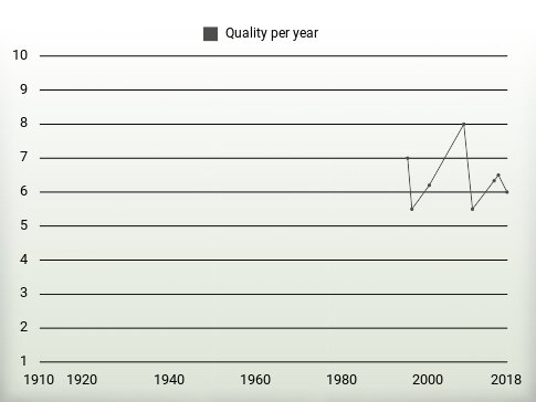 Quality per year