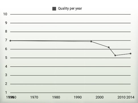 Quality per year