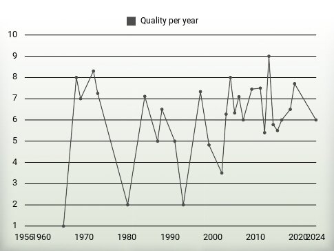 Quality per year