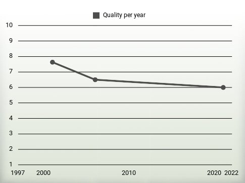 Quality per year