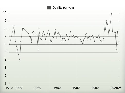 Quality per year