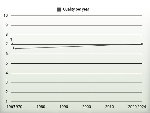 Quality per year