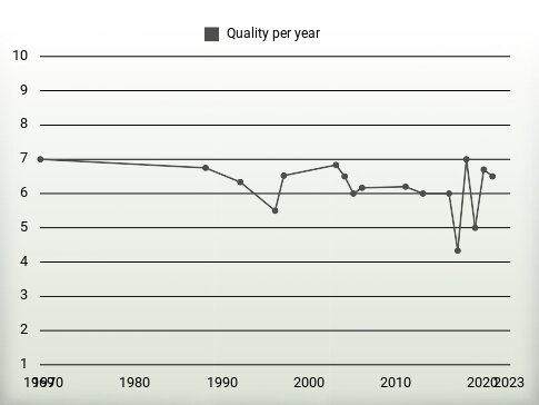 Quality per year