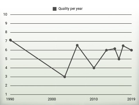 Quality per year