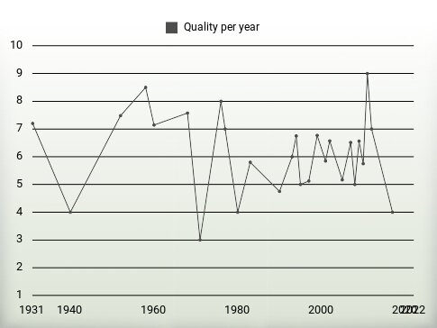 Quality per year