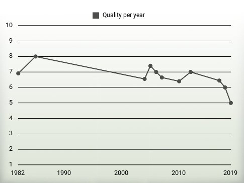 Quality per year