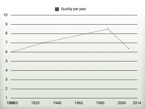 Quality per year