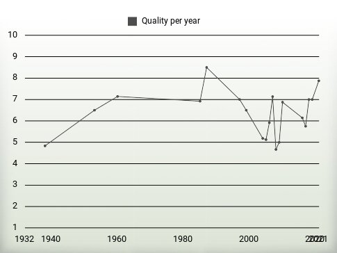 Quality per year