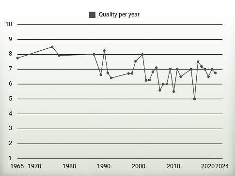 Quality per year