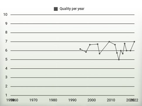 Quality per year