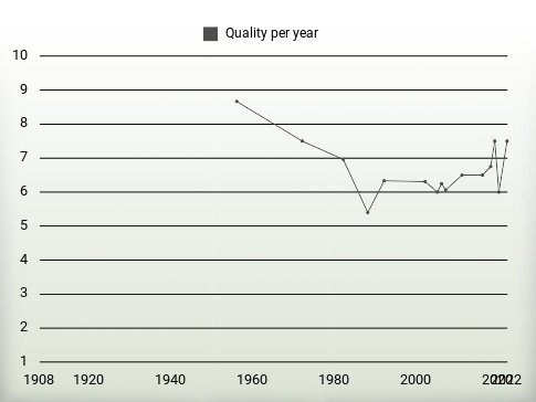 Quality per year