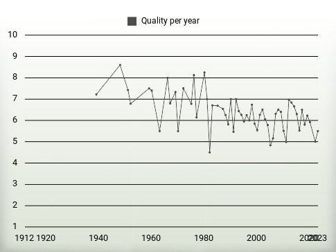 Quality per year