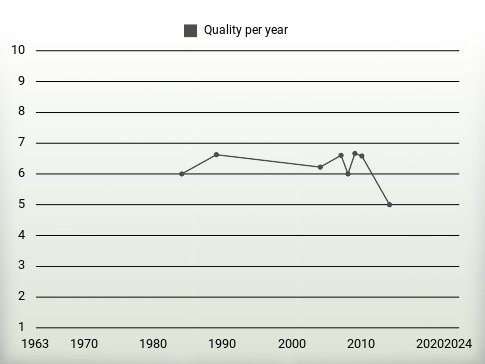 Quality per year