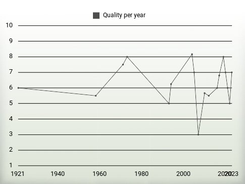 Quality per year