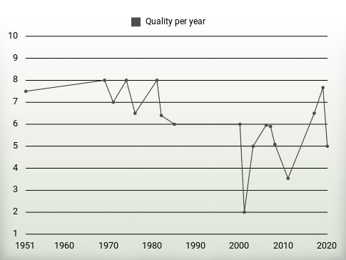 Quality per year