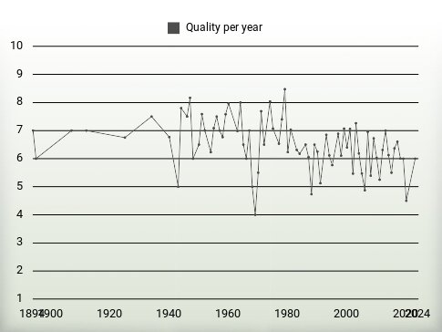 Quality per year