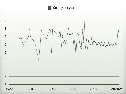 Quality per year